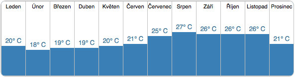 Průměrné teploty vody Kapverdské ostrovy