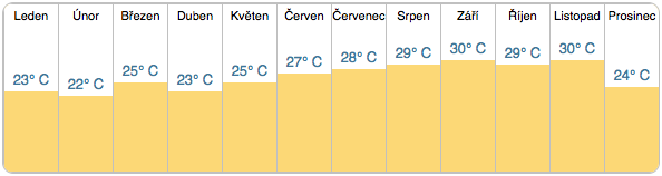 Průměrné teploty vzduchu Kapverdské ostrovy